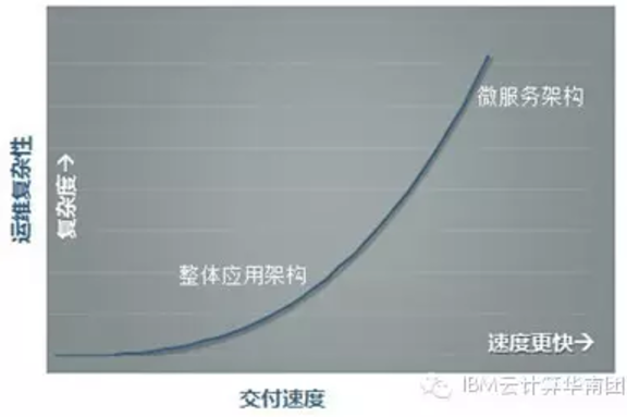 微服务架构(三)：微服务重构应用及IBM解决方案