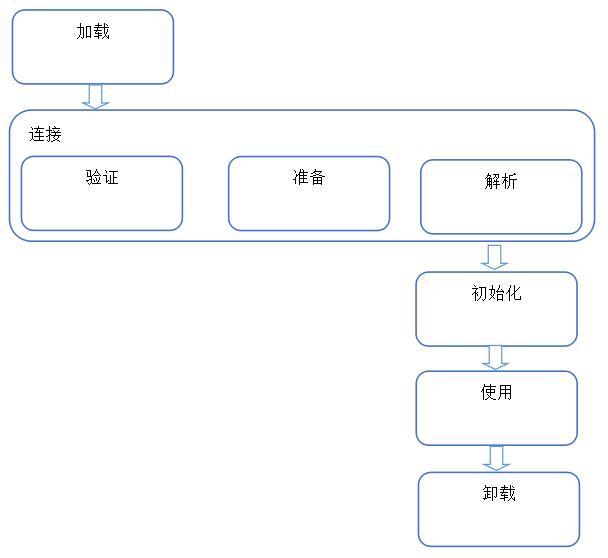 java类在jvm中经历的几个阶段以及对象中的属性赋值和方法的执行顺序