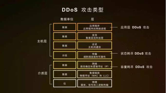 DDoS攻击类型