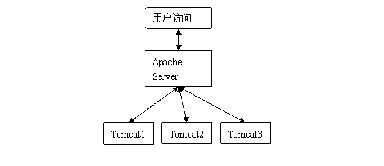 Apache Http Server与Tomcat实现负载均衡和集群