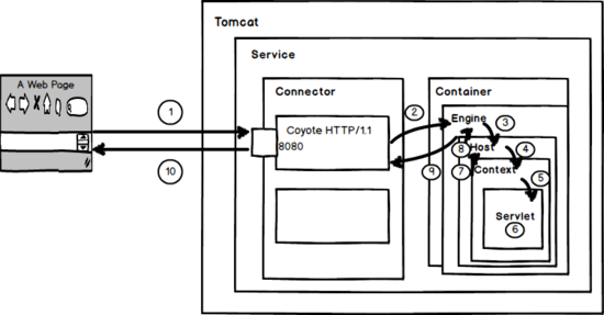 tomcat 与 jvm关系