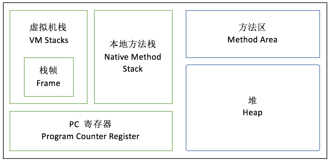 Jvm的基本结构学习笔记