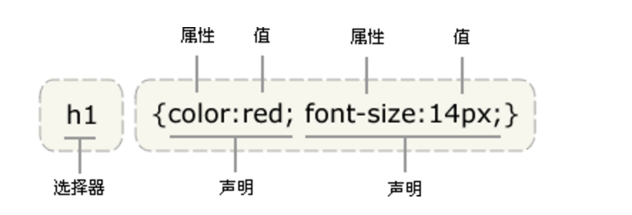 【HTML】CSS基础知识