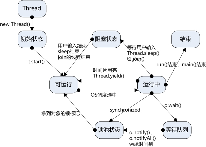 并发与多线程（一）