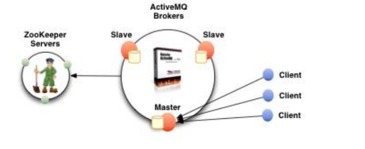 linux上搭建ActiveMQ高可用集群+负载均衡