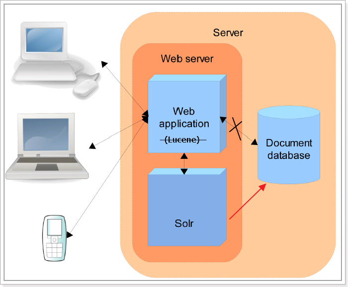 Solr 简介与安装配置