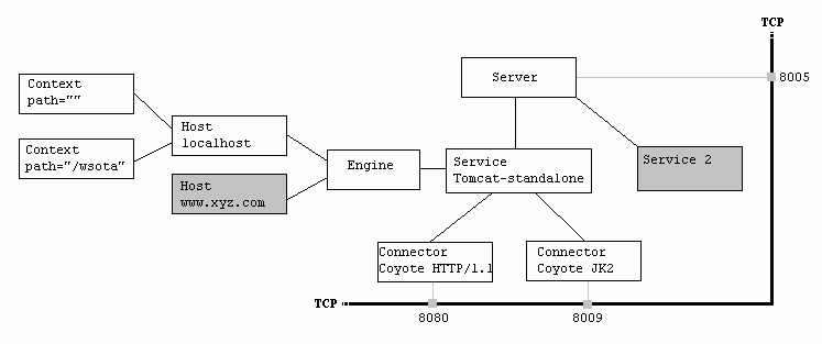 Tomcat中server.xml配置