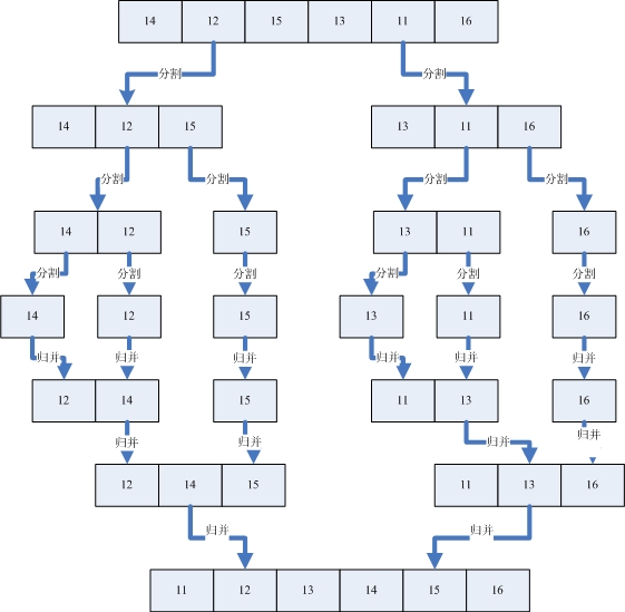 C++排序算法之归并排序