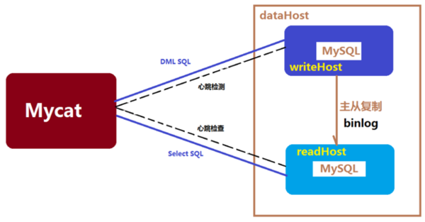 mycat实现简单的mysql集群负载均衡