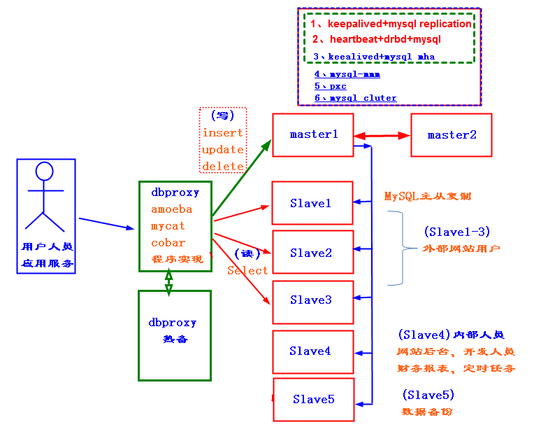 MySQL企业常用集群图解