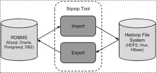 sqoop介绍与安装