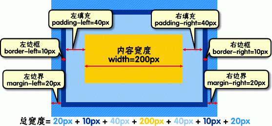 浅谈CSS盒子模型