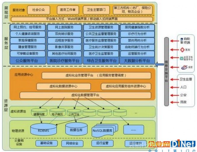 医疗健康大数据服务平台技术架构