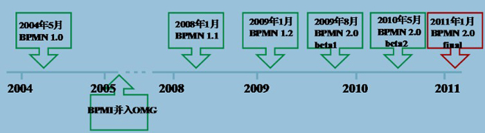 BPMN2.0