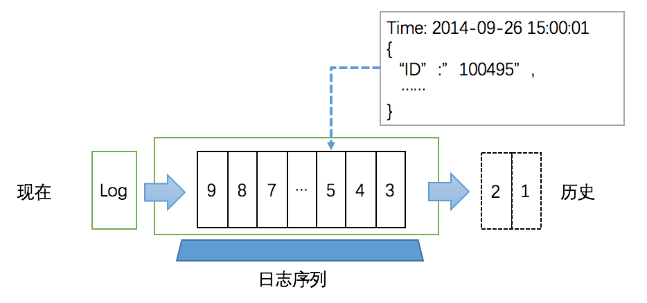 日志系列-常见处理方案