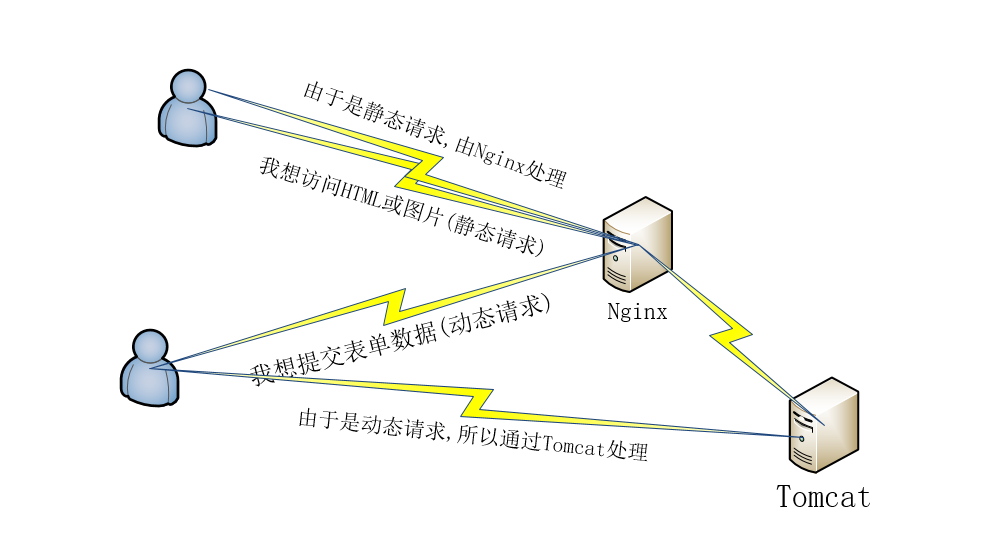 Windows下实现Nginx+Tomcat动静分离