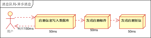 ActiveMQ实战(一)--ActiveMQ简介