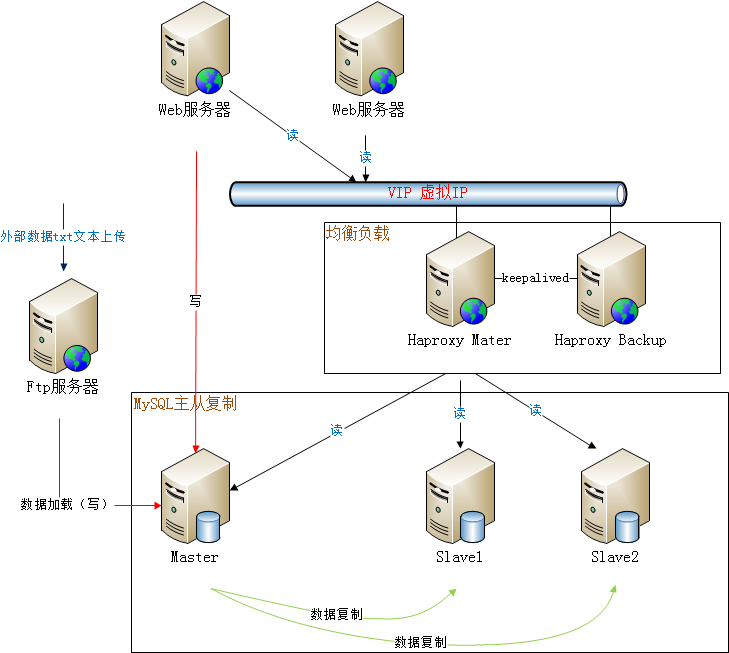 HAProxy