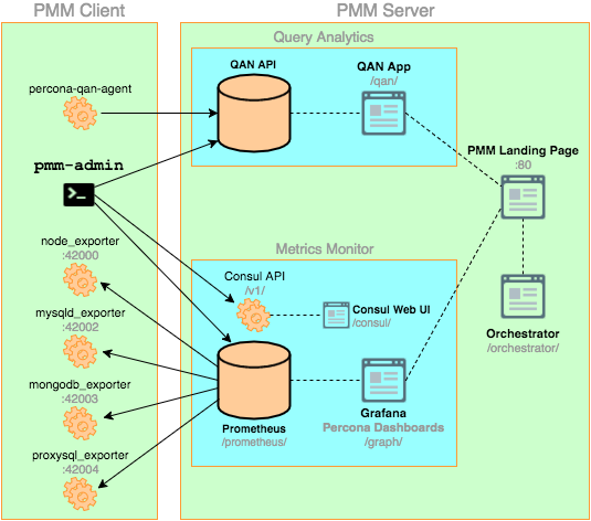 Percona Monitoring and Management (PMM) 监控MongoDB