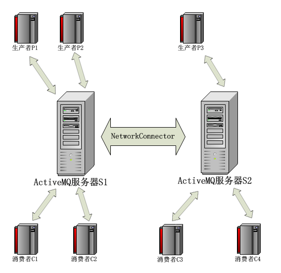 ActiveMQ中的NetworkConnector（网络连接器）详解