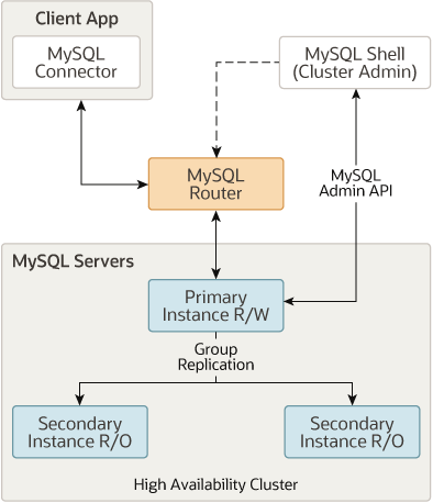 MySQL InnoDB Cluster搭建