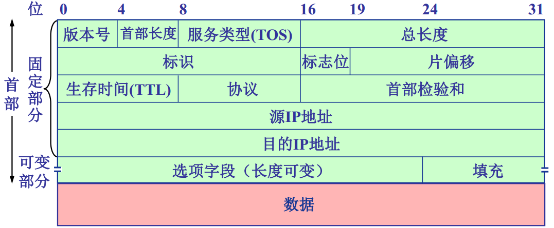 【网络】基础复习