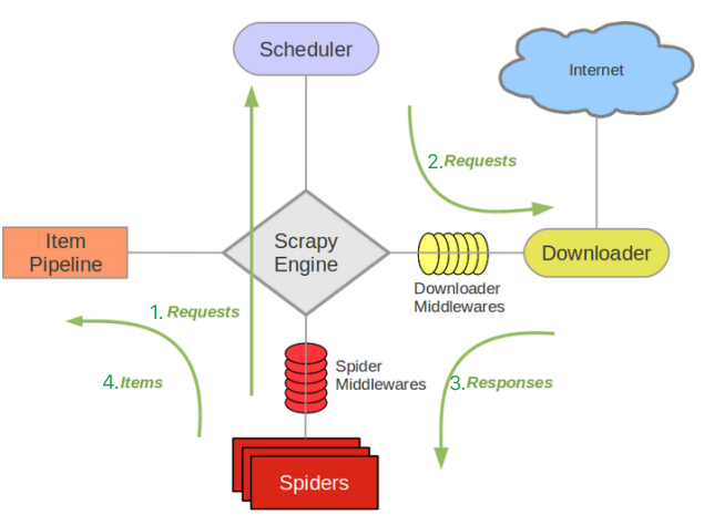 python3 Scrapy简介