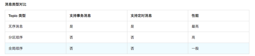 阿里MQ普通+顺序+延时消息 整合Spring