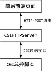 基于Python的CGIHTTPServer简单的交互实现