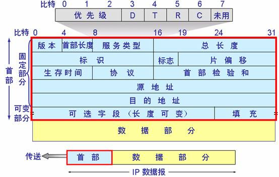 IP数据报格式详解