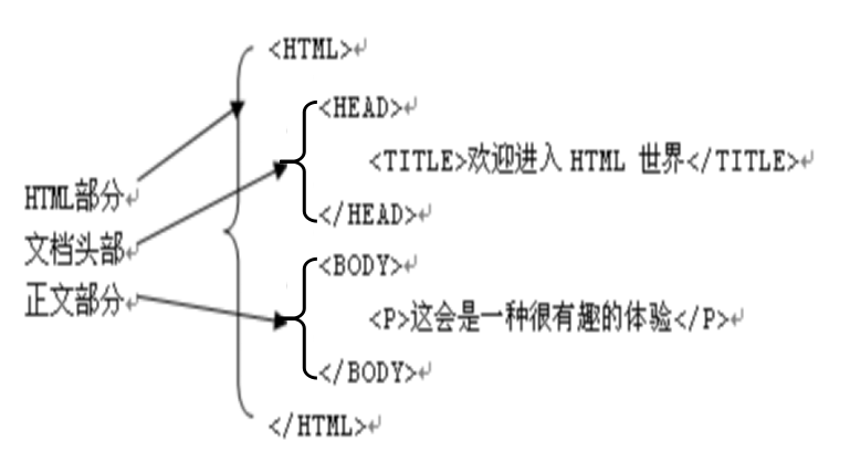 HTML==网页编程基础知识