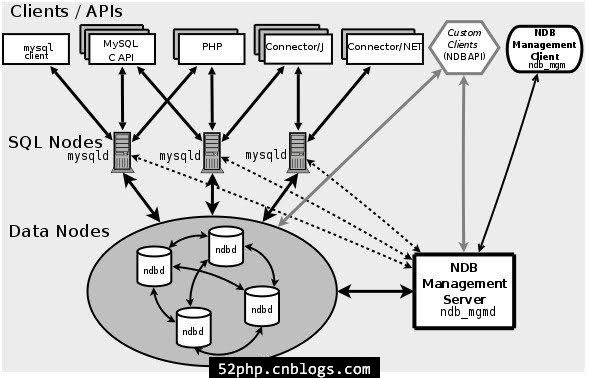 MySQL NDB Cluster 集群简介