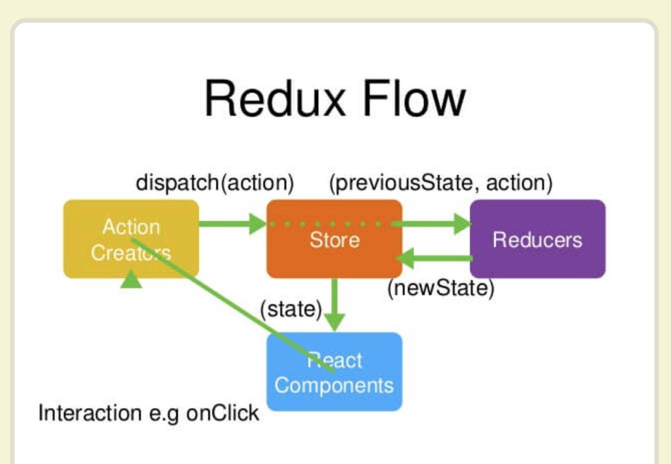 Redux入门笔记