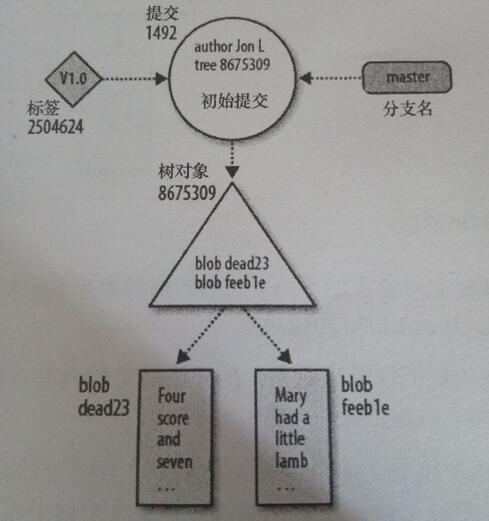 git基本概念