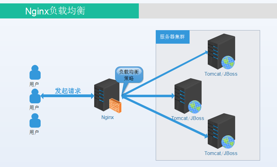 liunx nginx+tomcat 实现单机服务器的负载均衡