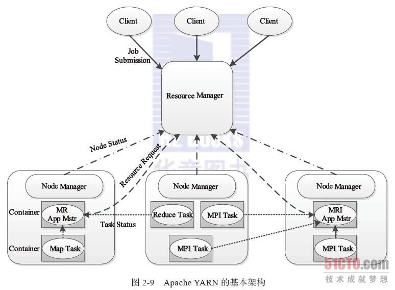 Hadoop2.X Yarn框架原理及运作机制