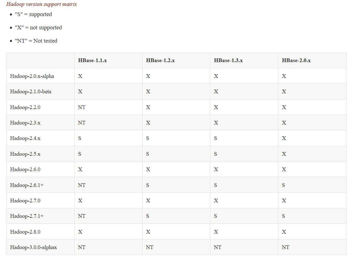 在hadoop2.8的HA+zookeeper的环境下安装分布式HBase 1.2.5 以及HMaster的高可用(HA)