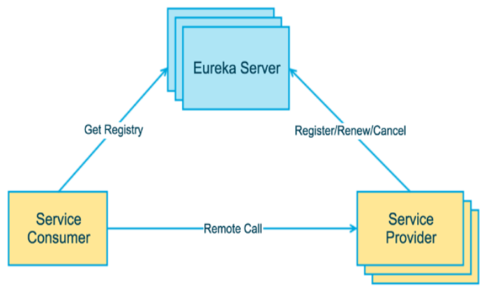 Eureka 服务注册与发现