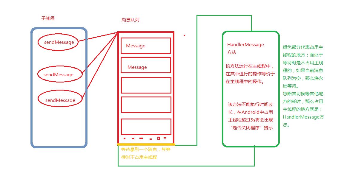 [Android] 任意时刻从子线程切换到主线程的实现原理及加强版