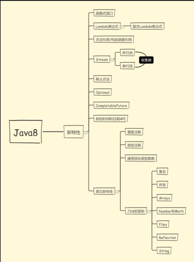 JAVA8新特性