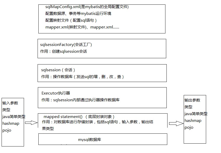 mybatis知识点总结和梳理