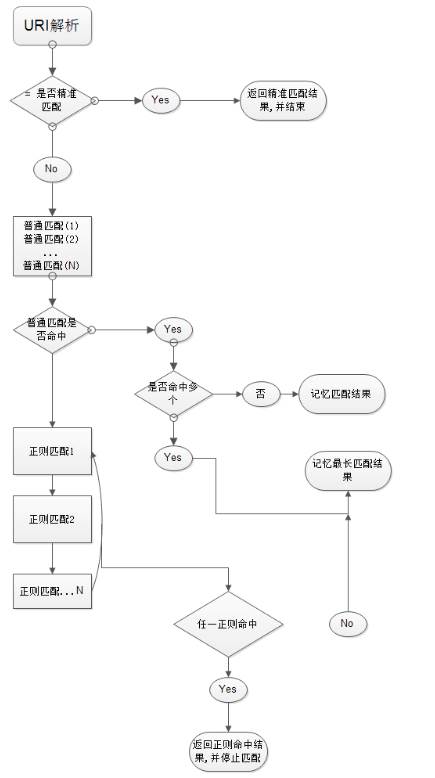 nginx 指令
