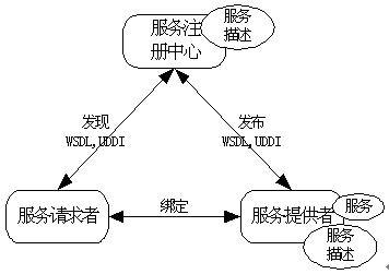 Web Service工作原理及实例