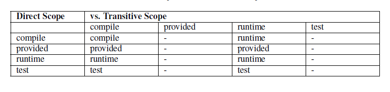 Maven 依赖中的scope