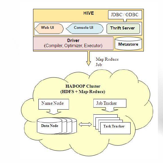 走向云计算之Hive基本架构和使用详解