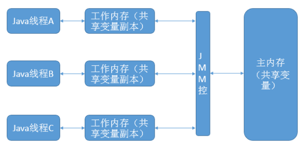 JavaSE 详解volatile关键字