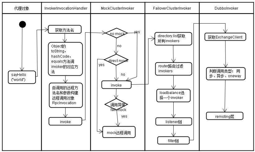 dubbo 请求调用过程分析