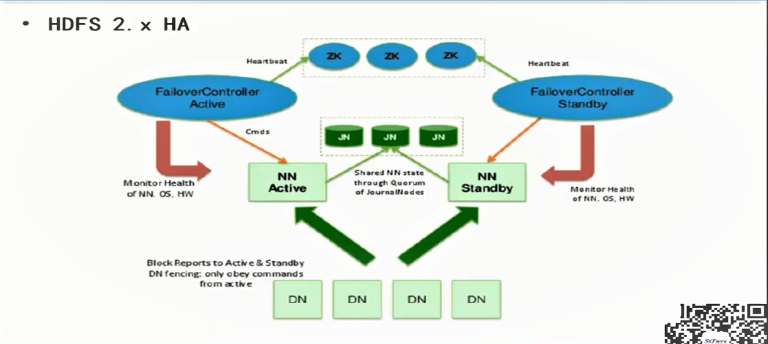 hadoop-2.x高可用集群搭架