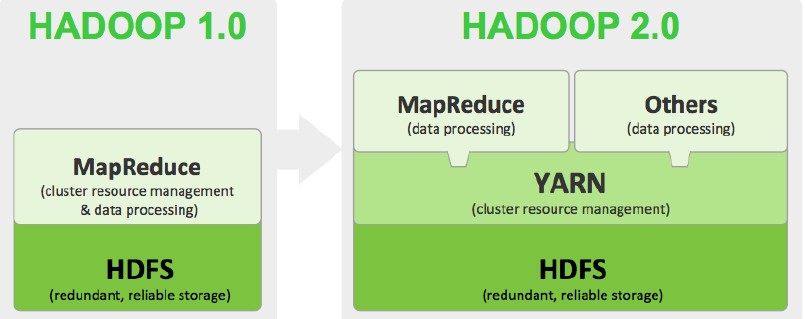 走向云计算之Hadoop基本介绍及生态系统