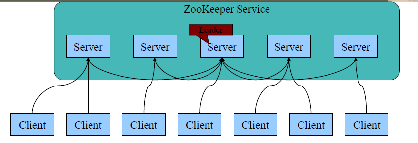 走向云计算之Zookeeper简介和使用场景